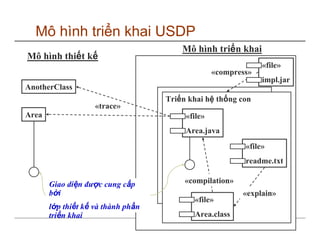 Mô hình triển khai USDP
                                        Mô hình triển khai
Mô hình thiết kế
                                                               «file»
                                                  «compress»
                                                               impl.jar
AnotherClass
                                    Triển khai hệ thống con
                    «trace»
Area                                     «file»
                                         Area.java
                                                          «file»
                                                          readme.txt

       Giao diện được cung cấp           «compilation»
       bởi                                               «explain»
                                           «file»
       lớp thiết kế và thành phần
       triển khai                          Area.class
                                                                        11
 
