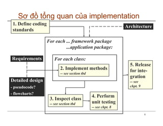 Sơ đồ tổng quan của implementation
 1. Define coding
                                                                  Architecture
 standards

                    For each ... framework package
                             ...application package:

Requirements            For each class:
                                                                    5. Release
                            2. Implement methods                    for inte-
                            -- see section tbd
                                                                    gration
Detailed design                                                     -- see
- pseudocode?                                                       chpt. 9

- flowcharts?
                                                 4. Perform
                     3. Inspect class
                     -- see section tbd          unit testing
                                                 -- see chpt. 8
                                                                              8
 