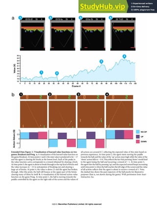 Extended Data Figure 2 | Visualization of learned value functions on two
games, Breakout and Pong. a, A visualization of the learned value function on
the game Breakout.At time points 1 and 2, the state value is predicted to be ,17
and the agent is clearing the bricks at the lowest level. Each of the peaks in
the value function curve corresponds to a reward obtained by clearing a brick.
At time point 3, the agent is about to break through to the top level of bricks and
the value increases to ,21 in anticipation of breaking out and clearing a
large set of bricks. At point 4, the value is above 23 and the agent has broken
through. After this point, the ball will bounce at the upper part of the bricks
clearing many of them by itself. b, A visualization of the learned action-value
function on the game Pong. At time point 1, the ball is moving towards the
paddle controlled by the agent on the right side of the screen and the values of
all actions are around 0.7, reflecting the expected value of this state based on
previous experience. At time point 2, the agent starts moving the paddle
towards the ball and the value of the ‘up’ action stays high while the value of the
‘down’ action falls to 20.9. This reflects the fact that pressing ‘down’ would lead
to the agent losing the ball and incurring a reward of 21. At time point 3,
the agent hits the ball by pressing ‘up’ and the expected reward keeps increasing
until time point 4, when the ball reaches the left edge of the screen and the value
of all actions reflects that the agent is about to receive a reward of 1. Note,
the dashed line shows the past trajectory of the ball purely for illustrative
purposes (that is, not shown during the game). With permission from Atari
Interactive, Inc.
LETTER RESEARCH
Macmillan Publishers Limited. All rights reserved
©2015
 