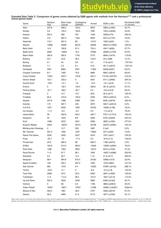 Extended Data Table 2 | Comparison of games scores obtained by DQN agents with methods from the literature12,15
and a professional
human games tester
Best Linear Learner is the best result obtained by a linear function approximator on different types of hand designed features12
. Contingency (SARSA) agent figures are the results obtained in ref. 15. Note the
figures in the last column indicate the performance of DQN relative to the human games tester, expressed as a percentage, that is, 100 3 (DQN score 2 random play score)/(human score 2 random play score).
LETTER RESEARCH
Macmillan Publishers Limited. All rights reserved
©2015
 
