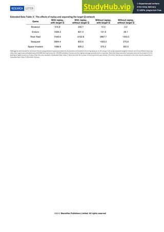 Extended Data Table 3 | The effects of replay and separating the target Q-network
DQN agents were trained for 10 million frames using standard hyperparameters for all possible combinations of turning replay on or off, using or not using a separate target Q-network, and three different learning
rates. Each agent was evaluated every 250,000 training frames for 135,000 validation frames and the highest average episode score is reported. Note that these evaluation episodes were not truncated at 5 min
leading to higher scores on Enduro than the ones reported in Extended Data Table 2. Note also that the number of training frames was shorter (10 million frames) as compared to the main results presented in
Extended Data Table 2 (50 million frames).
RESEARCH LETTER
Macmillan Publishers Limited. All rights reserved
©2015
 
