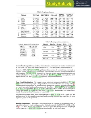 Table 2: Graph classiﬁcation.
Method MUTAG PROTEINS COLLAB
IMDB- REDDIT-
BINARY BINARY
Flat GCN 74.6 ± 7.7 73.1 ± 3.8 80.6 ± 2.1 72.6 ± 4.5 89.3 ± 3.3
SAGE 74.9 ± 8.7 73.8 ± 3.6 79.7 ± 1.7 72.4 ± 3.6 89.1 ± 1.9
GIN-0 85.7 ± 7.7 72.1 ± 5.1 79.3 ± 2.7 72.8 ± 4.5 89.6 ± 2.6
GIN-𝜖 83.4 ± 7.5 72.6 ± 4.9 79.8 ± 2.4 72.1 ± 5.1 90.3 ± 3.0
Hier.
Graclus 77.1 ± 7.2 73.0 ± 4.1 79.6 ± 2.0 72.2 ± 4.2 88.8 ± 3.2
top𝑘 76.3 ± 7.5 72.7 ± 4.1 79.7 ± 2.2 72.5 ± 4.6 87.6 ± 2.4
DiﬀPool 85.0 ± 10.3 75.1 ± 3.5 78.9 ± 2.3 72.6 ± 3.9 92.1 ± 2.6
Global
SAGE w/o JK 73.7 ± 7.8 72.7 ± 3.6 79.6 ± 2.4 72.1 ± 4.4 87.9 ± 1.9
GlobalAttention 74.6 ± 8.0 72.5 ± 4.5 79.6 ± 2.2 72.3 ± 3.8 87.4 ± 2.5
Set2Set 73.7 ± 6.9 73.6 ± 3.7 79.6 ± 2.3 72.2 ± 4.2 89.6 ± 2.4
SortPool 77.3 ± 8.9 72.4 ± 4.1 77.7 ± 3.1 72.4 ± 3.8 74.9 ± 6.7
Table 3: Point cloud classiﬁcation.
Method ModelNet10
MPNN 92.07
PointNet++ 92.51
EdgeCNN 92.62
SplineCNN 92.65
PointCNN 93.28
Table 4: Training runtime comparison.
Dataset Epochs Method DGL PyG
Cora 200
GCN 4.2s 0.7s
GAT 33.4s 2.2s
CiteSeer 200
GCN 3.9s 0.8s
GAT 28.9s 2.4s
PubMed 200
GCN 12.7s 2.0s
GAT 87.7s 12.3s
MUTAG 50 R-GCN 3.3s 2.4s
baseline based on global mean pooling. For each dataset, we tune (1) the number of hidden units
∈ {16, 32, 64, 128} and (2) the number of layers ∈ {2, 3, 4, 5} with respect to the validation set.
Except for DiﬀPool (Ying et al., 2018), (global) pooling operators do not perform as beneﬁcally as
expected to their respective (ﬂat) counterparts, especially when baselines are enhanced by Jump-
ing Knowledge (Xu et al., 2018). However, the potential of more sophisticated approaches may
not be well-reﬂected on these simple benchmark tasks (Cai  Wang, 2018). Among the ﬂat GNN
approaches, the GIN layer (Xu et al., 2019) generally achieves the best results.
Point Cloud Classification. We evaluate various point cloud methods on ModelNet10 (Wu et al.,
2015) where we uniformly sample 1,024 points from mesh surfaces based on face area (cf. Table 3).
As hierarchical pooling layers, we use the iterative farthest point sampling algorithm followed by a
new graph generation based on a larger query ball (PointNet++ (Qi et al., 2017), MPNN (Gilmer
et al., 2017) and SplineCNN (Fey et al., 2018)) or based on a ﬁxed number of nearest neighbors
(EdgeCNN (Wang et al., 2018b) and PointCNN (Li et al., 2018)). We have taken care to use approx-
imately the same number of parameters for each model.
All approaches perform nearly identically with PointCNN (Li et al., 2018) taking a slight lead. We
attribute this to the fact that all operators are based on similar principles and might have the same
expressive power for the given task.
Runtime Experiments. We conduct several experiments on a number of dataset-model pairs to
report the runtime of a whole training procedure obtained on a single NVIDIA GTX 1080 Ti (cf. Ta-
ble 4). As it shows, PyG is very fast despite working on sparse data. Compared to the Deep Graph
Library (DGL) 0.1.3 (Wang et al., 2018a), PyG trains models up to 15 times faster.
4
 