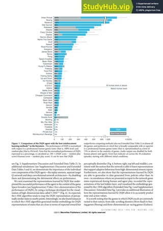 see Fig. 3, Supplementary Discussion and Extended Data Table 2). In
additional simulations (see Supplementary Discussion and Extended
Data Tables 3 and 4), we demonstrate the importance of the individual
corecomponentsoftheDQNagent—thereplaymemory,separatetarget
Q-network and deepconvolutionalnetwork architecture—bydisabling
them and demonstrating the detrimental effects on performance.
We next examined the representations learned by DQN that under-
pinnedthesuccessfulperformanceoftheagentinthecontextofthegame
Space Invaders (see Supplementary Video 1 for a demonstration of the
performance of DQN), by using a technique developed for the visual-
ization of high-dimensional data called ‘t-SNE’25
(Fig. 4). As expected,
the t-SNE algorithm tends to map the DQN representation of percep-
tuallysimilarstatestonearbypoints.Interestingly,wealsofoundinstances
in which the t-SNE algorithm generated similar embeddings for DQN
representations of states that are close in terms of expected reward but
perceptually dissimilar (Fig. 4, bottom right, top left and middle), con-
sistent with the notion that the network is able to learn representations
thatsupportadaptivebehaviourfromhigh-dimensionalsensoryinputs.
Furthermore, we also show that the representations learned by DQN
are able to generalize to data generated from policies other than its
own—in simulations where we presented as input to the networkgame
states experienced during human and agent play, recorded the repre-
sentations of the last hidden layer, and visualized the embeddings gen-
eratedbythet-SNEalgorithm(ExtendedDataFig.1andSupplementary
Discussion). Extended Data Fig. 2 provides an additional illustrationof
how the representations learned by DQN allow it to accurately predict
state and action values.
It is worth noting that the games in which DQN excels are extremely
varied in their nature, from side-scrolling shooters (River Raid) to box-
inggames(Boxing)andthree-dimensionalcar-racinggames(Enduro).
Montezuma's Revenge
Private Eye
Gravitar
Frostbite
Asteroids
Ms. Pac-Man
Bowling
Double Dunk
Seaquest
Venture
Alien
Amidar
River Raid
Bank Heist
Zaxxon
Centipede
Chopper Command
Wizard of Wor
Battle Zone
Asterix
H.E.R.O.
Q*bert
Ice Hockey
Up and Down
Fishing Derby
Enduro
Time Pilot
Freeway
Kung-Fu Master
Tutankham
Beam Rider
Space Invaders
Pong
James Bond
Tennis
Kangaroo
Road Runner
Assault
Krull
Name This Game
Demon Attack
Gopher
Crazy Climber
Atlantis
Robotank
Star Gunner
Breakout
Boxing
Video Pinball
At human-level or above
Below human-level
0 100 200 300 400 4,500%
500 1,000
600
Best linear learner
DQN
Figure 3 | Comparison of the DQN agent with the best reinforcement
learning methods15
in the literature. The performance of DQN is normalized
with respect to a professional human games tester (that is, 100% level) and
random play (that is, 0% level). Note that the normalized performance of DQN,
expressed as a percentage, is calculated as: 1003 (DQN score 2 random play
score)/(human score 2 random play score). It can be seen that DQN
outperforms competing methods (also see Extended Data Table 2) in almost all
the games, and performs at a level that is broadly comparable with or superior
to a professional human games tester (that is, operationalized as a level of
75% or above) in the majority of games. Audio output was disabled for both
human players and agents. Error bars indicate s.d. across the 30 evaluation
episodes, starting with different initial conditions.
LETTER RESEARCH
2 6 F E B R U A R Y 2 0 1 5 | V O L 5 1 8 | N A T U R E | 5 3 1
Macmillan Publishers Limited. All rights reserved
©2015
 