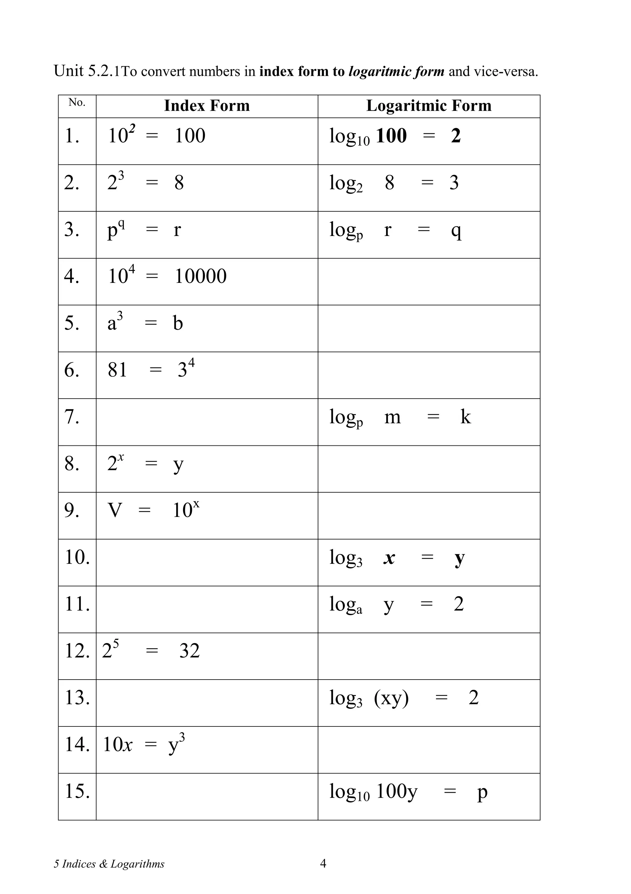 Unit 5.2.1To convert numbers in index form to logaritmic form and vice-versa.
  No.                Index Form                      Logaritmic Form
  1.      102 = 100                           log10 100 = 2

  2.      23      = 8                         log2 8       = 3

  3.      pq      = r                         logp r       = q

  4.      104 = 10000

  5.      a3      = b

  6.      81       = 34

  7.                                          logp     m    = k

  8.      2x      = y

  9.      V = 10x

  10.                                         log3 x       = y

  11.                                         loga y       = 2

  12. 25          = 32

  13.                                         log3 (xy)      = 2

  14. 10x = y3

  15.                                         log10 100y      = p


5 Indices & Logarithms                    4
 