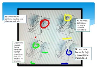 Se suministra una
corriente máxima en la
dirección indicada. No hay líneas
de flujo que
cortar y la
corriente
inducida =0
La corriente
inducida
fluye a
través del
resistor
externo en
dirección
opuesta a la
anterior.
No se cortan
líneas de flujo
y la corriente
inducida =0
 