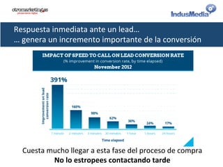 Respuesta	
  inmediata	
  ante	
  un	
  lead…	
  
…	
  genera	
  un	
  incremento	
  importante	
  de	
  la	
  conversión	
  
Cuesta	
  mucho	
  llegar	
  a	
  esta	
  fase	
  del	
  proceso	
  de	
  compra	
  
No	
  lo	
  estropees	
  contactando	
  tarde	
  
 