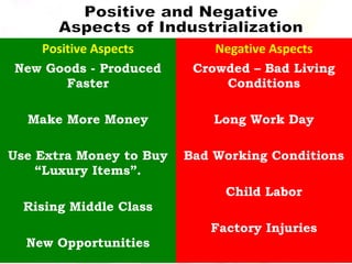 Positive Aspects Negative Aspects
New Goods - Produced
Faster
Make More Money
Use Extra Money to Buy
“Luxury Items”.
Rising Middle Class
New Opportunities
Crowded – Bad Living
Conditions
Long Work Day
Bad Working Conditions
Child Labor
Factory Injuries
 