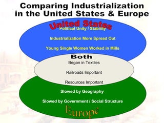 Political Unity / Stability
Industrialization More Spread Out
Young Single Women Worked in Mills
Slowed by Geography
Slowed by Government / Social Structure
Began in Textiles
Railroads Important
Resources Important
 