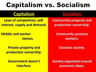Capitalism Socialism
Laws of competition, self-
interest, supply and demand.
Community property and
production ownership.
Middle and worker
classes.
Community protects
workers.
Private property and
production ownership.
Classless society.
Government doesn’t
interfere.
Society organized around
economic ideas.
 