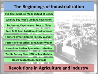 Ind. Rev= Machine Made Output of Goods
Former Farmers Become Factory Workers
Wealthy Buy Poor’s Land: Ag Revolution!
Enclosures, Experiments: Poor to Cities
Seed Drill, Crop Rotation = Food Increase
Steam Boats, Roads, Railroads
Textile Factory Near H2O to Run Machine
Inventions Further Spur Industrialization
Factors of Production: Land,Labor,Wealth
Revolutions in Agriculture and Industry
The Beginnings of Industrialization
 