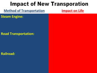 Method of Transportation Impact on Life
Steam Engine:
Road Transportation:
Railroad:
 