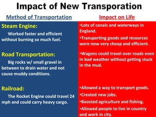 Method of Transportation Impact on Life
Steam Engine:
Worked faster and efficient
without burning so much fuel.
•Lots of canals and waterways in
England.
•Transporting goods and resources
were now very cheap and efficient.
Road Transportation:
Big rocks w/ small gravel in
between to drain water and not
cause muddy conditions.
•Wagons could travel over roads even
in bad weather without getting stuck
in the mud.
Railroad:
The Rocket Engine could travel 24
mph and could carry heavy cargo.
•Allowed a way to transport goods.
•Created new jobs.
•Boosted agriculture and fishing.
•Allowed people to live in country
and work in city.
 