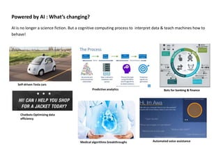 Self-driven Tesla cars
Medical algorithms breakthroughs
Predictive analytics
Automated voice assistance
Powered by AI : What’s changing?
Chatbots Optimizing data
efficiency
AI is no longer a science fiction. But a cognitive computing process to interpret data & teach machines how to
behave!
Bots for banking & finance
 