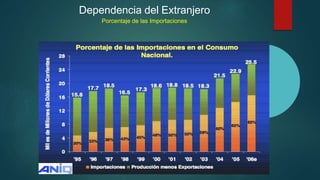 Dependencia del Extranjero
Porcentaje de las Importaciones
 