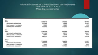 valores básicos total de la industria química por componente
Serie anual de 2007 a 2012
Miles de pesos corrientes
 