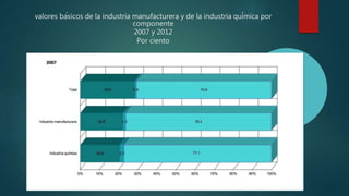 valores básicos de la industria manufacturera y de la industria química por
componente
2007 y 2012
Por ciento
 