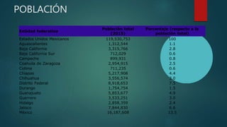 POBLACIÓN
Entidad federativa
Población total
(2015)
Porcentaje (respecto a la
población total)
Estados Unidos Mexicanos 119,530,753 100
Aguascalientes 1,312,544 1.1
Baja California 3,315,766 2.8
Baja California Sur 712,029 0.6
Campeche 899,931 0.8
Coahuila de Zaragoza 2,954,915 2.5
Colima 711,235 0.6
Chiapas 5,217,908 4.4
Chihuahua 3,556,574 3.0
Distrito Federal 8,918,653 7.5
Durango 1,754,754 1.5
Guanajuato 5,853,677 4.9
Guerrero 3,533,251 3.0
Hidalgo 2,858,359 2.4
Jalisco 7,844,830 6.6
México 16,187,608 13.5
 