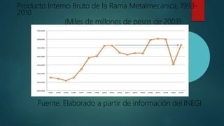 Producto Interno Bruto de la Rama Metalmecánica, 1993-
2010
(Miles de millones de pesos de 2003)
Fuente: Elaborado a partir de información del INEGI
 