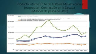 Producto Interno Bruto de la Rama Metalmecánica,
Sectores con Contracción en la Década
(Millones de pesos de 2003)
 