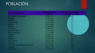 POBLACIÓN
Entidad federativa
Población total
(2015)
Porcentaje (respecto a la
población total)
Michoacán de Ocampo 4,584,471 3.8
Morelos 1,903,811 1.6
Nayarit 1,181,050 1.0
Nuevo León 5,119,504 4.3
Oaxaca 3,967,889 3.3
Puebla 6,168,883 5.1
Querétaro 2,038,372 1.7
Quintana Roo 1,501,562 1.3
San Luis Potosí 2,717,820 2.3
Sinaloa 2,966,321 2.5
Sonora 2,850,330 2.4
Tabasco 2,395,272 2.0
Tamaulipas 3,441,698 2.9
Tlaxcala 1,272,847 1.1
Veracruz de Ignacio de la Llave 8,112,505 6.8
Yucatán 2,097,175 1.8
Zacatecas 1 579 209 1.3
 