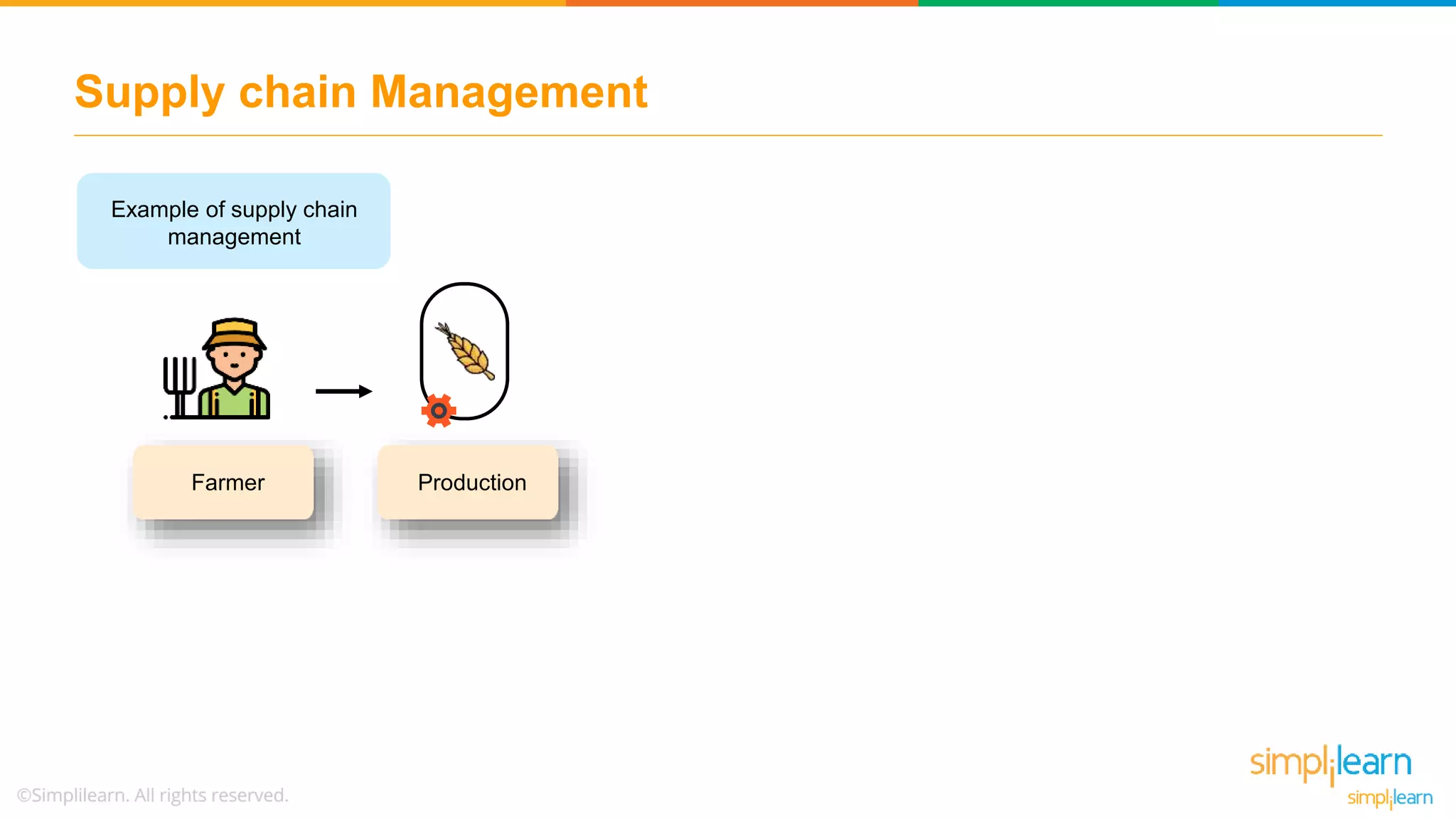 Supply chain Management
Example of supply chain
management
ProductionFarmer
 