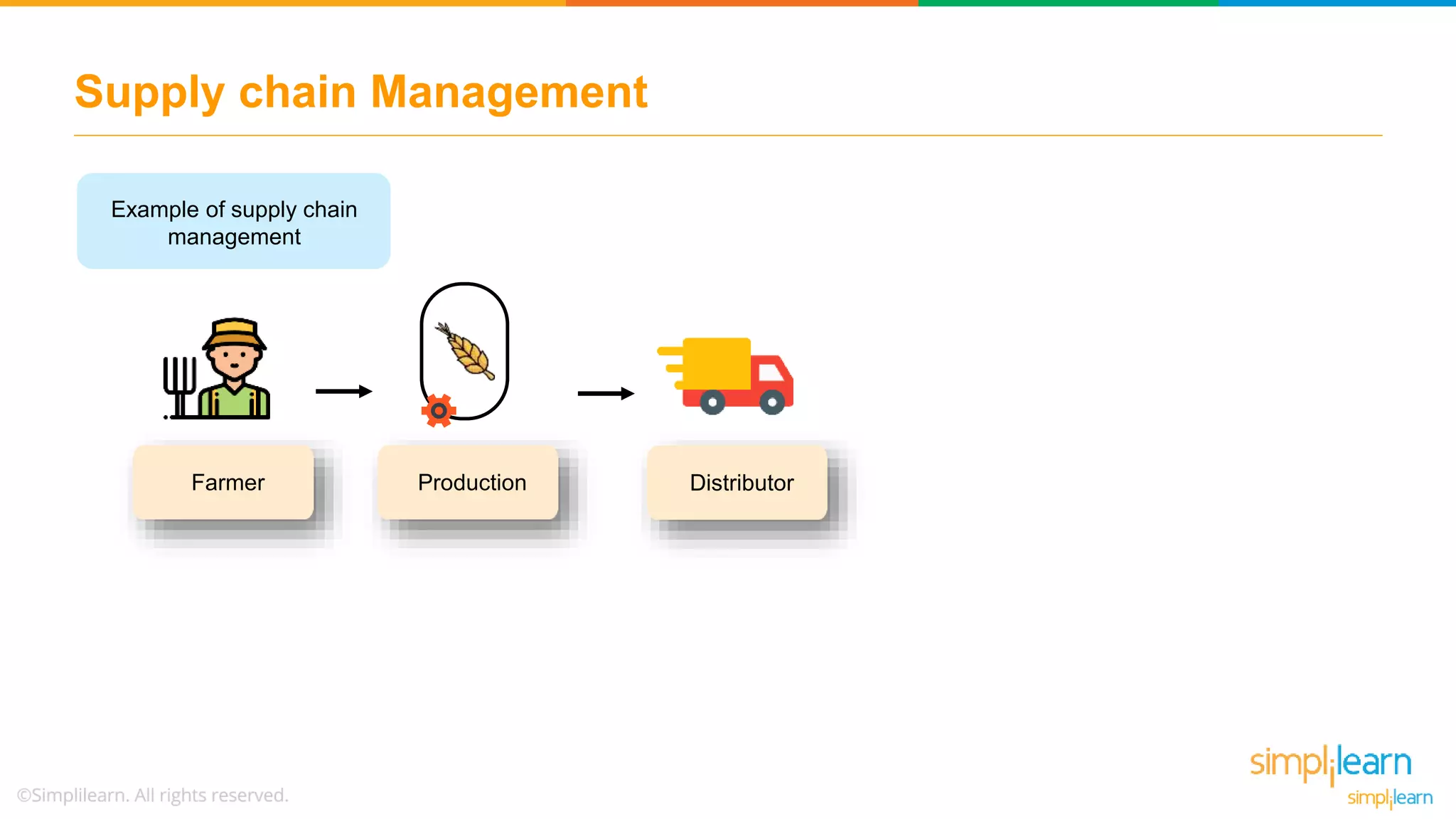 Supply chain Management
Example of supply chain
management
DistributorProductionFarmer
 
