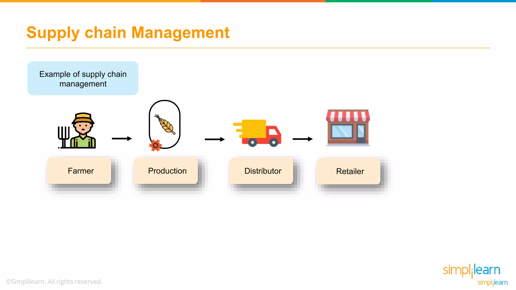Supply chain Management
Example of supply chain
management
Distributor RetailerProductionFarmer
 