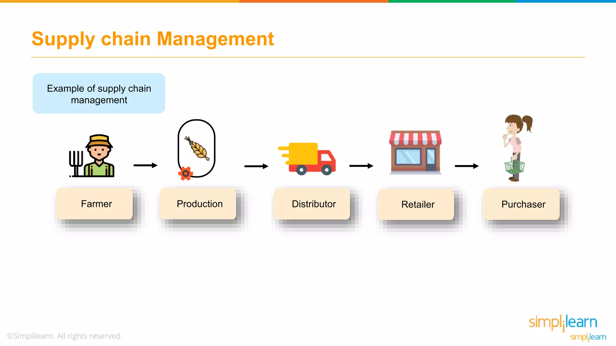 Supply chain Management
Example of supply chain
management
Distributor Retailer PurchaserProductionFarmer
 
