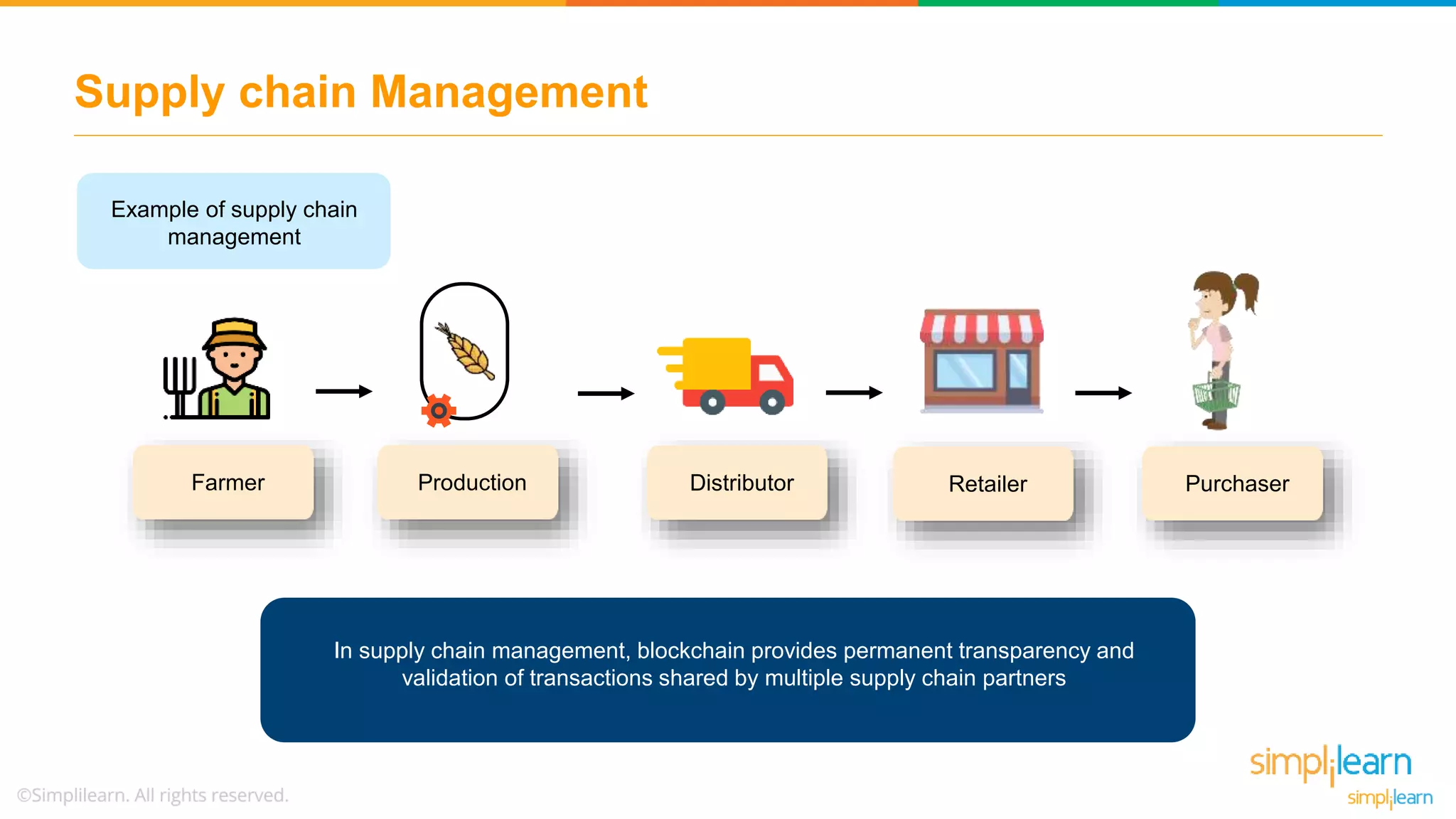 Supply chain Management
Example of supply chain
management
Distributor Retailer PurchaserProductionFarmer
In supply chain management, blockchain provides permanent transparency and
validation of transactions shared by multiple supply chain partners
 