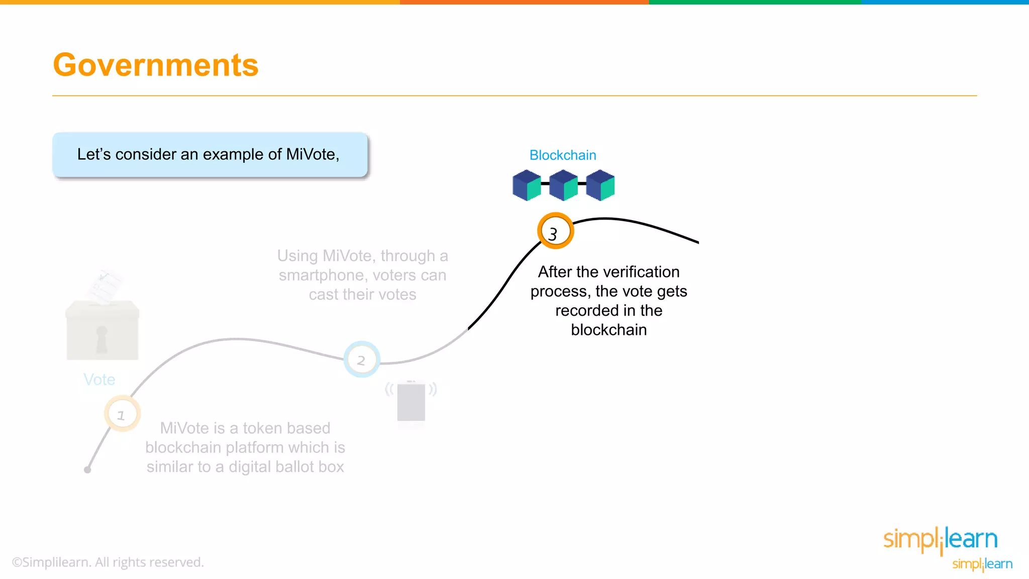 Governments
MiVote is a token based
blockchain platform which is
similar to a digital ballot box
After the verification
process, the vote gets
recorded in the
blockchain
With blockchain, in
voting, voter identities are
secured and results
cannot be modified
Vote
BlockchainLet’s consider an example of MiVote,
Using MiVote, through a
smartphone, voters can
cast their votes
 