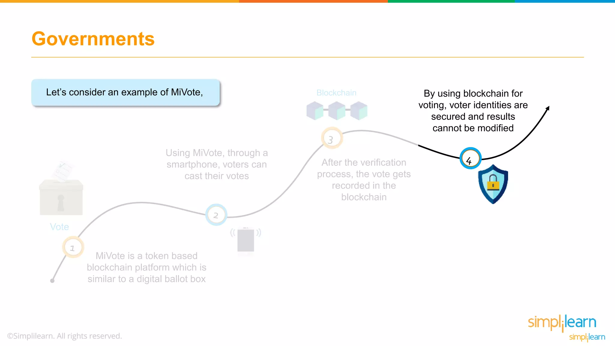 Governments
MiVote is a token based
blockchain platform which is
similar to a digital ballot box
Using MiVote, through a
smartphone, voters can
cast their votes
After the verification
process, the vote gets
recorded in the
blockchain
By using blockchain for
voting, voter identities are
secured and results
cannot be modified
Vote
BlockchainLet’s consider an example of MiVote,
 