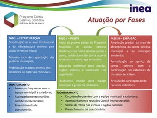 Atuação por Fases
FASE I – ESTRUTURAÇÃO
Constituição do arranjo institucional
e da infraestrutura mínima para
iniciar o Projeto Piloto;
Primeiro ciclo de capacitação dos
gestores municipais;
Mobilização e cadastramento dos
catadores de materiais recicláveis.
FASE II – PILOTO
Início do projeto piloto do Programa
Municipal de Coleta Seletiva
Solidária, com coleta seletiva ponto a
ponto, coleta domiciliar porta a porta
e/ou pontos de entrega voluntária;
Educação ambiental para escolas,
órgãos públicos e sociedade civil
organizada;
Assessoria técnica para equipe
municipal e grupo de catadores.
FASE III – EXPANSÃO
Ampliação gradual da área de
abrangência da coleta seletiva
municipal e da educação
ambiental;
Formalização do serviço de
coleta seletiva com a
participação dos catadores de
materiais recicláveis;
Articulação para captação de
recursos definitivos.
MONITORAMENTO
• Encontros frequentes com a
equipe municipal e catadores;
• Acompanhamento reuniões
Comitê Intersecretarial;
• Preenchimento de
questionários.
MONITORAMENTO
• Encontros frequentes com a equipe municipal e catadores;
• Acompanhamento reuniões Comitê Intersecretarial;
• Visitas de rotina nas escolas e órgãos públicos;
• Preenchimento de questionários.
 