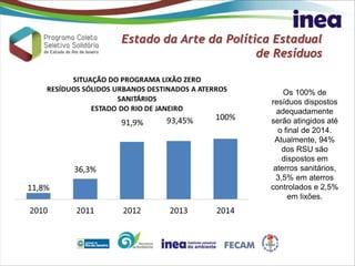 Estado da Arte da Política Estadual
de Resíduos
Os 100% de
resíduos dispostos
adequadamente
serão atingidos até
o final de 2014.
Atualmente, 94%
dos RSU são
dispostos em
aterros sanitários,
3,5% em aterros
controlados e 2,5%
em lixões.
 