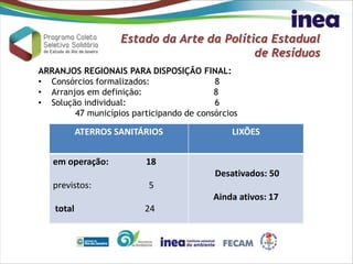 Estado da Arte da Política Estadual
de Resíduos
ARRANJOS REGIONAIS PARA DISPOSIÇÃO FINAL:
• Consórcios formalizados: 8
• Arranjos em definição: 8
• Solução individual: 6
47 municípios participando de consórcios
ATERROS SANITÁRIOS LIXÕES
em operação: 18
previstos: 5
total 24
Desativados: 50
Ainda ativos: 17
 