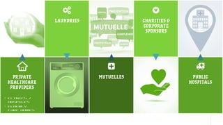 PRIVATE
HEALTHCARE
PROVIDERS
• CLINICS /
HOSPICES
• ELDERLY
CARE HOMES
• HOMECARE
ORG’s
LAUNDRIES CHARITIES &
CORPORATE
SPONSORS
MUTUELLES PUBLIC
HOSPITALS
 