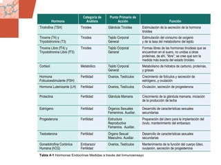 GDS_0418723_McClelland_v4 115
Hormona
Categoría de
Análisis
Punto Primario de
Acción Función
Tirotrofina (TSH) Tiroides Glándula Tiroidea Estimulación de la secreción de la hormona
tiroidea
Tiroxina (T4) y
Triyodotironina (T3)
Tiroides Tejido Corporal
General
Estimulación del consumo de oxígeno
y de la tasa del metabolismo del tejido
Tiroxina Libre (fT4) y
Triyodotironina Libre (fT3)
Tiroides Tejido Corporal
General
Formas libres de las hormonas tiroideas que se
encuentran en el suero, no unidas a otras
proteínas, de ahí, “libre”; se cree que son la
medida más exacta del estado tiroideo.
Cortisol Metabólico Tejido Corporal
General
Metabolismo de hidratos de carbono, proteínas,
y grasas
Hormona
Foliculoestimulante (FSH)
Fertilidad Ovarios, Testículos Crecimiento de folículos y secreción de
estrógeno, y ovulación
Hormona Luteinizante (LH) Fertilidad Ovarios, Testículos Ovulación, secreción de progesterona
Prolactina Fertilidad Glándula Mamaria Crecimiento de la glándula mamaria, iniciación
de la producción de lecha
Estrógeno Fertilidad Órganos Sexuales
Femeninos. Auxiliar.
Desarrollo de características sexuales
secundarias
Progesterona Fertilidad Estructura
Reproductiva
Femenina. Auxiliar.
Preparación del útero para la implantación del
óvulo, mantenimiento del embarazo
Testosterona Fertilidad Órgano Sexual
Masculino. Auxiliar.
Desarrollo de características sexuales
secundarias
Gonadotrofina Coriónica
Humana (hCG)
Embarazo/
Fertilidad
Ovarios, Testículos Mantenimiento de la función del cuerpo lúteo,
ovulación, secreción de progesterona
Tabla 4-1 Hormonas Endocrinas Medidas a través del Inmunoensayo
 