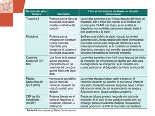 GDS_0418723_McClelland_v4 117
Marcador de Lesión
Cardíaca Descripción
Cómo se Correlacionan los Niveles con la Lesión
Cardiovascular
Troponina-I Proteína que se libera de
las células musculares
muertas o dañadas del
corazón
Los niveles aumentan a las 4 horas después del infarto de
miocardio; solo o mejor aún cuando se lo combina con
pruebas para CK-MB (ver abajo), es un análisis de
diagnóstico muy confiable; permanece elevado hasta 8
días posteriores a la lesión.
Mioglobina Proteína que se
encuentra en el corazón
y otros músculos,
importante para
transportar el oxígeno a
las células musculares
Se libera ante el daño de algún músculo; los niveles
aumentan a las 2 horas después del infarto de miocardio;
los niveles vuelven a los rangos de referencia a las 24
horas aproximadamente; se lo considera un análisis de
diagnóstico prematuro muy sensible, especialmente junto
con otros marcadores de infarto de miocardio.
Creatinine
Kinase-MB (CK-
MB)
Una forma de la enzima
que se encuentra
principalmente en los
músculos del corazón y
que se libera ante algún
daño
Los niveles aumentan a las 4 o 6 horas después del infarto
de miocardio; los inmunoensayos rápidos son útiles para
los diagnósticos de emergencia; se lo considera una
prueba estándar en el diagnóstico de infarto de miocardio.
Péptido
Natriurético del
tipo B (BNP)
Hormona de la proteína
que se libera del
ventrículo izquierdo del
corazón cuando está
dañado
Los niveles elevados indican lesión o stress en el
ventrículo izquierdo del corazón, lo que incluye infarto de
miocardio, hipotensión (presión sanguínea baja), o stress
del músculo ventricular por la acumulación de sangre y
fluido como en un ataque cardíaco congestivo.
CRP de Alta
Sensibilidad
(hsCRP)
Proteína liberada en el
suero en respuesta a
una lesión, infección, e
inflamación
Puede ser útil para predecir riesgo de otro infarto de
miocardio, en el caso de que ya haya ocurrido uno; sin
embargo, deben considerarse múltiples “disparadores”
para la producción de CRP al interpretar los resultados.
Tabla 4-2 Marcadores de Daño Cardiovascular
 