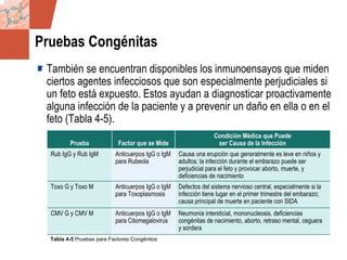 GDS_0418723_McClelland_v4 125
Pruebas Congénitas
También se encuentran disponibles los inmunoensayos que miden
ciertos agentes infecciosos que son especialmente perjudiciales si
un feto está expuesto. Estos ayudan a diagnosticar proactivamente
alguna infección de la paciente y a prevenir un daño en ella o en el
feto (Tabla 4-5).
Prueba Factor que se Mide
Condición Médica que Puede
ser Causa de la Infección
Rub IgG y Rub IgM Anticuerpos IgG o IgM
para Rubeola
Causa una erupción que generalmente es leve en niños y
adultos; la infección durante el embarazo puede ser
perjudicial para el feto y provocar aborto, muerte, y
deficiencias de nacimiento
Toxo G y Toxo M Anticuerpos IgG o IgM
para Toxoplasmosis
Defectos del sistema nervioso central, especialmente si la
infección tiene lugar en el primer trimestre del embarazo;
causa principal de muerte en paciente con SIDA
CMV G y CMV M Anticuerpos IgG o IgM
para Citomegalovirus
Neumonía intersticial, mononucleosis, deficiencias
congénitas de nacimiento, aborto, retraso mental, ceguera
y sordera
Tabla 4-5 Pruebas para Factores Congénitos
 