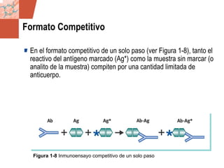 GDS_0418723_McClelland_v4 21
Formato Competitivo
En el formato competitivo de un solo paso (ver Figura 1-8), tanto el
reactivo del antígeno marcado (Ag*) como la muestra sin marcar (o
analito de la muestra) compiten por una cantidad limitada de
anticuerpo.
Figura 1-8 Inmunoensayo competitivo de un solo paso
 