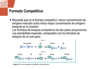 GDS_0418723_McClelland_v4 23
Formato Competitivo
Recuerde que en el formato competitivo, menor concentración de
antígeno marcado unido indica mayor concentración de antígeno
presente en la muestra.
Los formatos de ensayos competitivos de dos pasos proporcionan
una sensibilidad mejorada, comparados con los formatos de
ensayos de un solo paso.
Figura 1-9 Inmunoensayo competitivo de dos pasos
 