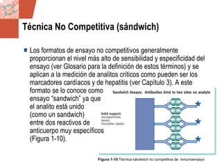 GDS_0418723_McClelland_v4 24
Técnica No Competitiva (sándwich)
Los formatos de ensayo no competitivos generalmente
proporcionan el nivel más alto de sensibilidad y especificidad del
ensayo (ver Glosario para la definición de estos términos) y se
aplican a la medición de analitos críticos como pueden ser los
marcadores cardíacos y de hepatitis (ver Capítulo 3). A este
formato se lo conoce como
ensayo “sandwich” ya que
el analito está unido
(como un sandwich)
entre dos reactivos de
anticuerpo muy específicos
(Figura 1-10).
Figura 1-10 Técnica sándwich no competitiva de inmunoensayo
 