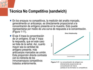 GDS_0418723_McClelland_v4 26
Técnica No Competitiva (sandwich)
En los ensayos no competitivos, la medición del analito marcado,
generalmente un anticuerpo, es directamente proporcional a la
concentración de antígeno presente en la muestra. Esto puede
representarse por medio de una curva de respuesta a la concentración.
(Figura 1-11).
El eje X traza la concentración
de un antígeno. El eje Y traza
la respuesta, que en este caso
se trata de la señal. Así, cuanto
mayor sea la cantidad de
antígeno presente, más
anticuerpos marcados se unirán.
Esta proporción directa contrasta
con la indirecta de los
inmunoensayos competitivos
tratados anteriormente.
Figura 1-11 La concentración de antígeno es
directamente proporcional a la
concentración de marca
(señal) en los formatos no competitivos
 