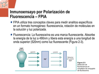 GDS_0418723_McClelland_v4 50
Inmunoensayo por Polarización de
Fluorescencia – FPIA
FPIA utiliza tres conceptos claves para medir analitos específicos
en un formato homogéneo: fluorescencia, rotación de moléculas en
la solución y luz polarizada.
Fluorescencia: La fluoresceína es una marca fluorescente. Absorbe
la energía de la luz a 490nm y libera esta energía a una longitud de
onda superior (520nm) como luz fluorescente (Figura 2-3).
Figura 2-3
Detección de
fluorescencia en
complejos de conjugado
de fluoresceína
 