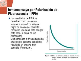 GDS_0418723_McClelland_v4 55
Inmunoensayo por Polarización de
Fluorescencia – FPIA
Los resultados de FPIA se
muestran como una curva
inversa por cuanto a valores
bajos de analito del paciente
producen una señal más alta (en
este caso, la señal es luz
polarizada).
Una señal alta a niveles bajos de
analitos del paciente dan como
resultado un ensayo muy
sensible (Figura 2-6).
Figura 2-6 FPIA da como resultado una relación inversa
inferior entre la señal y la concentración de
analito
 