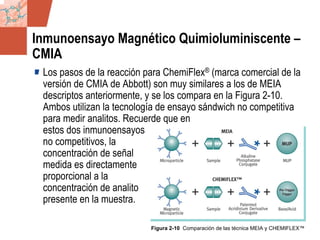 GDS_0418723_McClelland_v4 62
Inmunoensayo Magnético Quimioluminiscente –
CMIA
Los pasos de la reacción para ChemiFlex® (marca comercial de la
versión de CMIA de Abbott) son muy similares a los de MEIA
descriptos anteriormente, y se los compara en la Figura 2-10.
Ambos utilizan la tecnología de ensayo sándwich no competitiva
para medir analitos. Recuerde que en
estos dos inmunoensayos
no competitivos, la
concentración de señal
medida es directamente
proporcional a la
concentración de analito
presente en la muestra.
Figura 2-10 Comparación de las técnica MEIA y CHEMIFLEX™
 