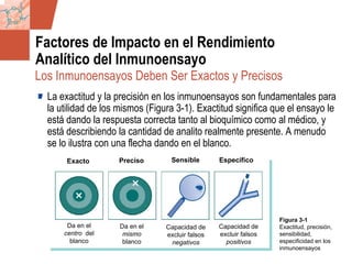 GDS_0418723_McClelland_v4 80
Factores de Impacto en el Rendimiento
Analítico del Inmunoensayo
La exactitud y la precisión en los inmunoensayos son fundamentales para
la utilidad de los mismos (Figura 3-1). Exactitud significa que el ensayo le
está dando la respuesta correcta tanto al bioquímico como al médico, y
está describiendo la cantidad de analito realmente presente. A menudo
se lo ilustra con una flecha dando en el blanco.
Figura 3-1
Exactitud, precisión,
sensibilidad,
especificidad en los
inmunoensayos
Los Inmunoensayos Deben Ser Exactos y Precisos
Exacto Preciso Sensible Específico
Da en el
centro del
blanco
Da en el
mismo
blanco
Capacidad de
excluir falsos
negativos
Capacidad de
excluir falsos
positivos
 