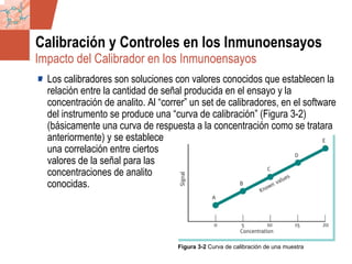 GDS_0418723_McClelland_v4 85
Calibración y Controles en los Inmunoensayos
Los calibradores son soluciones con valores conocidos que establecen la
relación entre la cantidad de señal producida en el ensayo y la
concentración de analito. Al “correr” un set de calibradores, en el software
del instrumento se produce una “curva de calibración” (Figura 3-2)
(básicamente una curva de respuesta a la concentración como se tratara
anteriormente) y se establece
una correlación entre ciertos
valores de la señal para las
concentraciones de analito
conocidas.
Figura 3-2 Curva de calibración de una muestra
Impacto del Calibrador en los Inmunoensayos
 