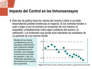 GDS_0418723_McClelland_v4 89
Impacto del Control en los Inmunoensayos
Este tipo de gráfico traza los valores del control e indica si se están
desarrollando posibles tendencias al respecto. Si los controles tienden a
subir o bajar (o por el contrario se comportan de una manera no
aceptable), probablemente indica algún problema del reactivo, la
calibración, o el analizador que puede estar afectando los resultados de
un paciente de una manera similar.
Figura 3-3 Tabla de Levey Jenning para análisis y seguimiento de controles
Muchas de las mismas
consideraciones que se
discutieron anteriormente
para Calibración también
son relevantes para los
controles, como asegurar
el mínimo error por parte
del operador y usar una
matriz base apropiada que
sea idéntica a las muestras
de los pacientes.
 