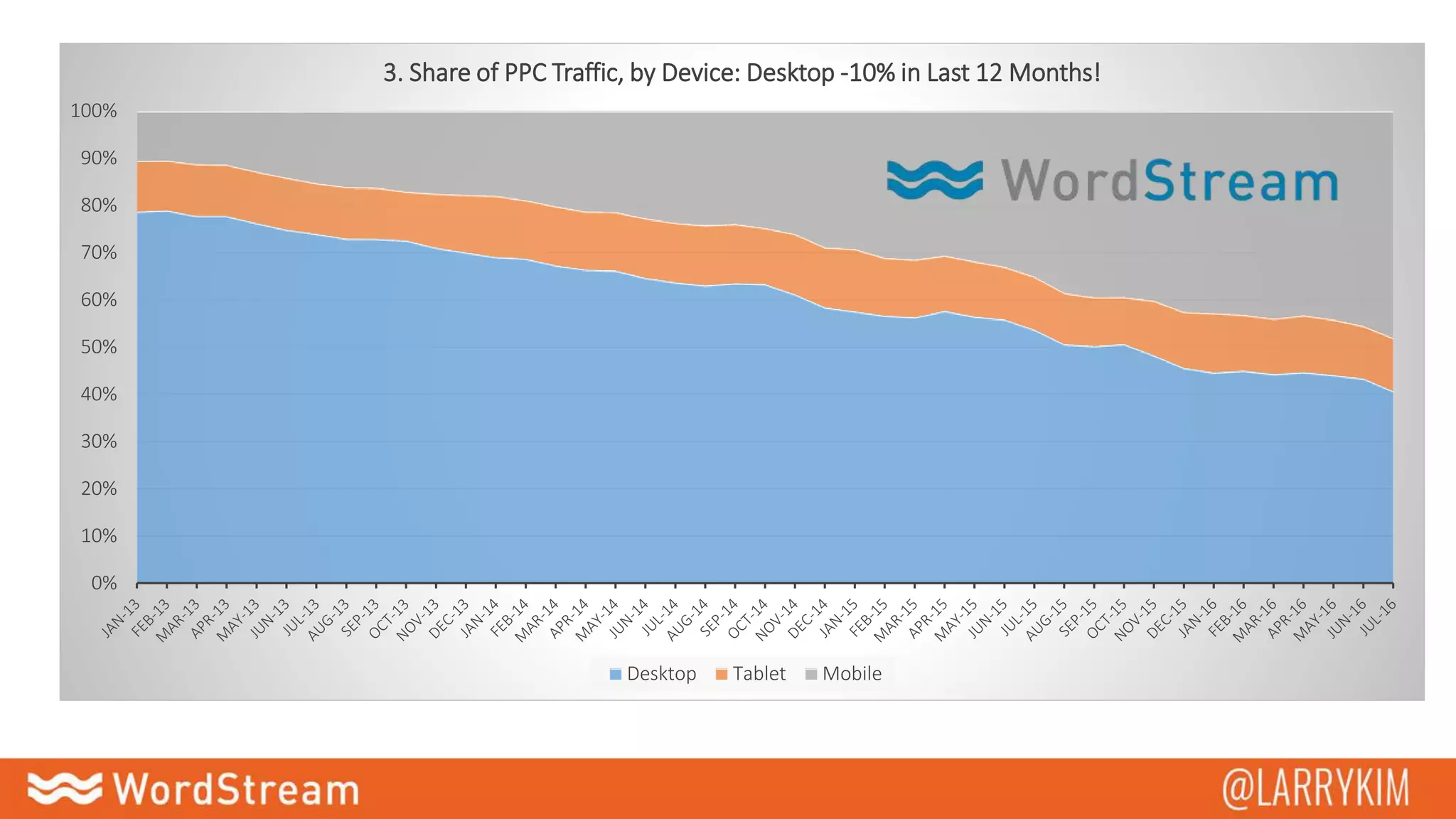 0%
10%
20%
30%
40%
50%
60%
70%
80%
90%
100%
3. Share of PPC Traffic, by Device: Desktop -10% in Last 12 Months!
Desktop Tablet Mobile
 