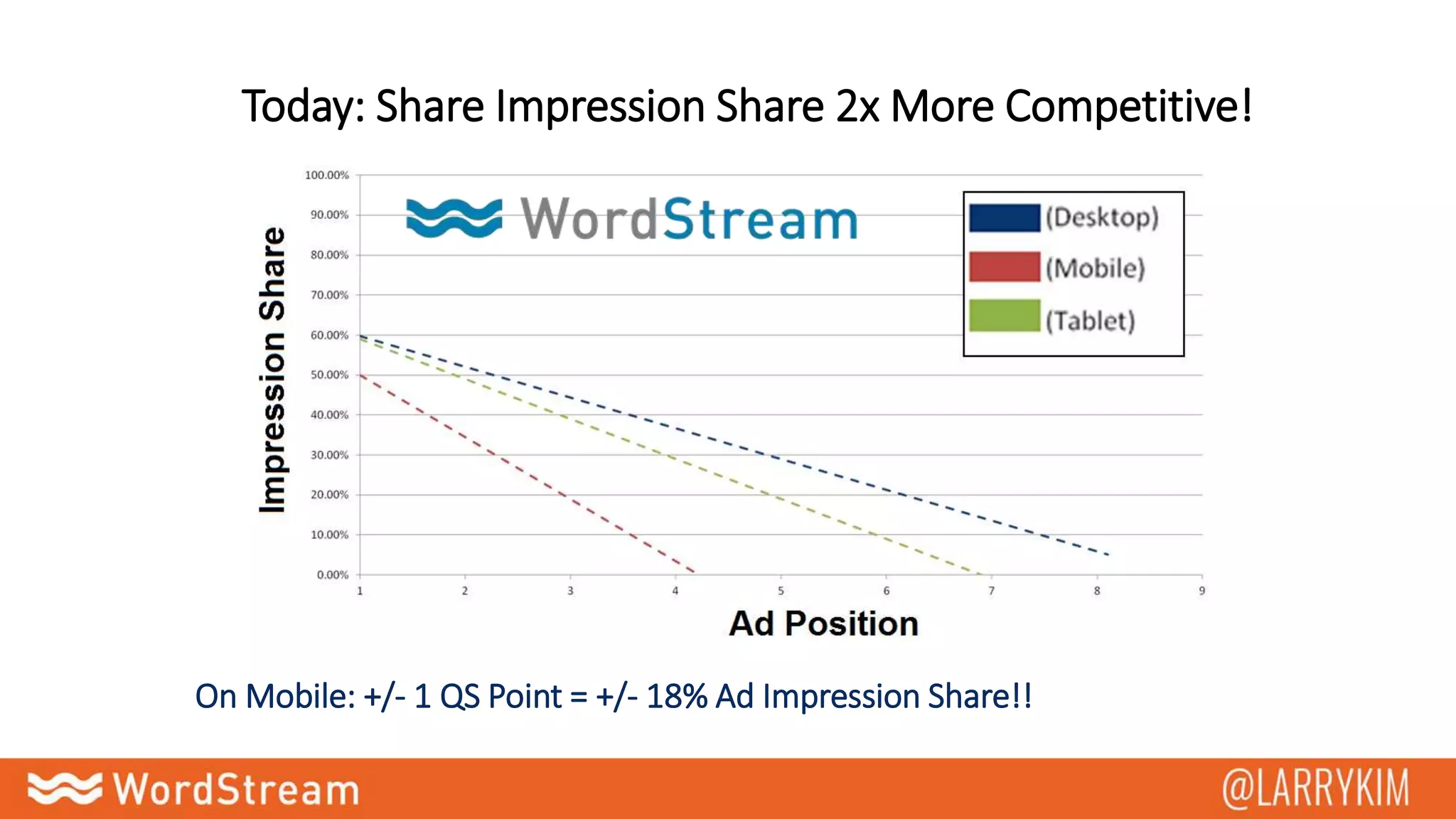 Today: Share Impression Share 2x More Competitive!
On Mobile: +/- 1 QS Point = +/- 18% Ad Impression Share!!
 